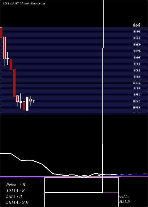  monthly chart GranitePoint