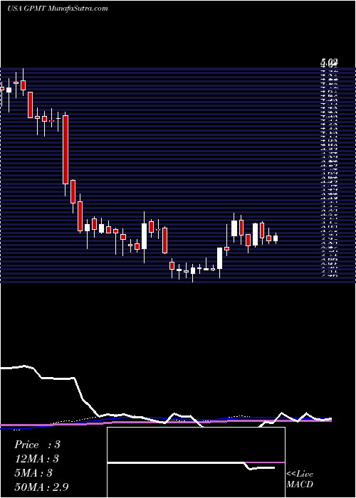  weekly chart GranitePoint