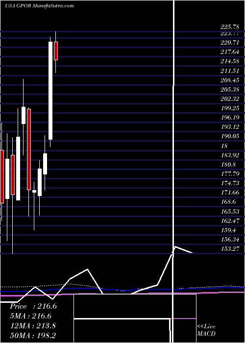  monthly chart GulfportEnergy