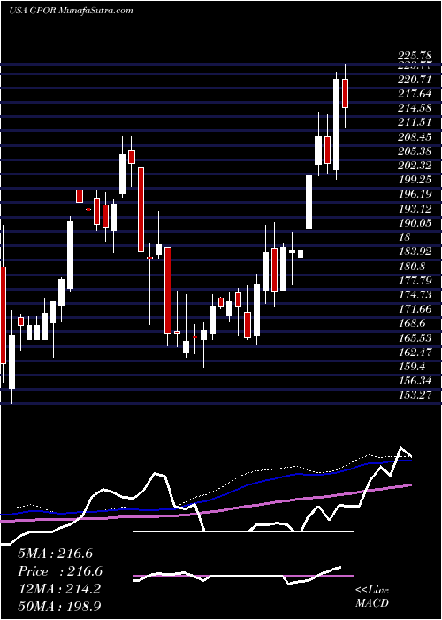  weekly chart GulfportEnergy