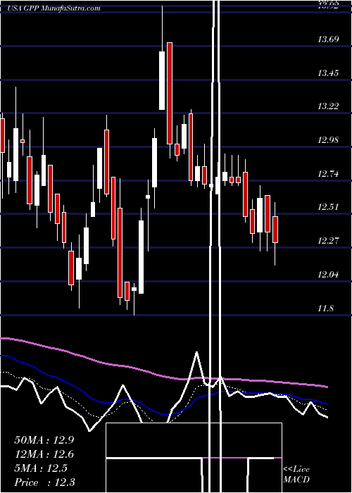  Daily chart Green Plains Partners LP