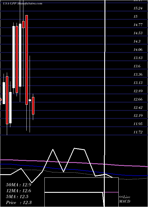  monthly chart GreenPlains