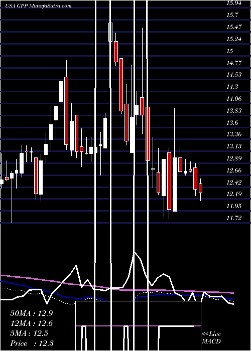  weekly chart GreenPlains