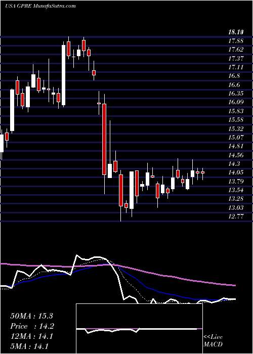  Daily chart GreenPlains