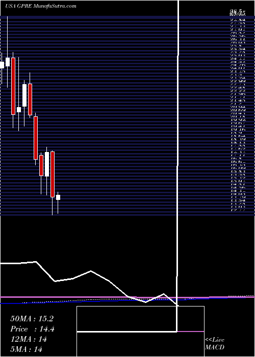  monthly chart GreenPlains