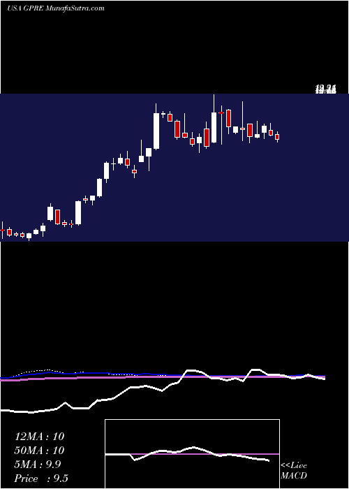  weekly chart GreenPlains