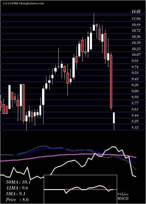  weekly chart Geopark