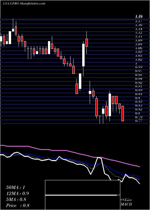  Daily chart GoPro, Inc.