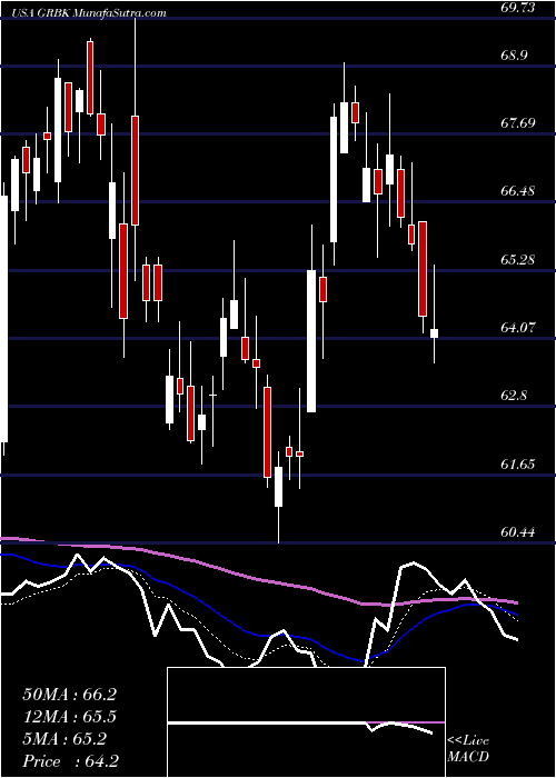  Daily chart Green Brick Partners, Inc.