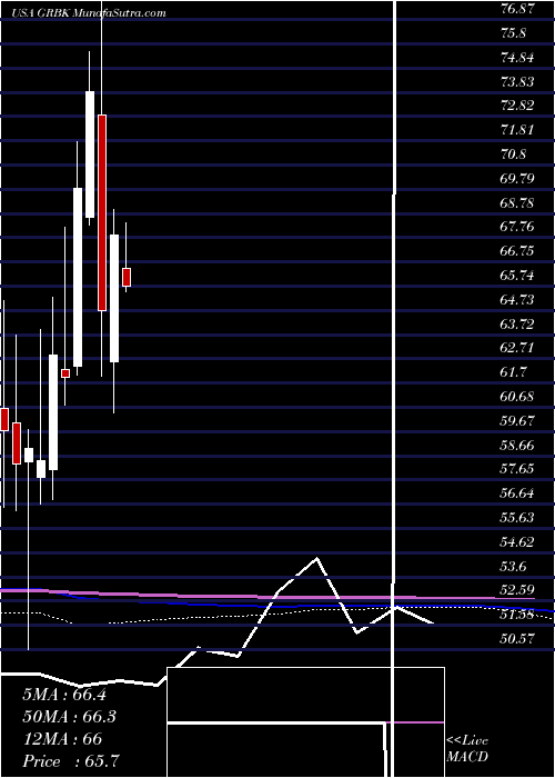  monthly chart GreenBrick