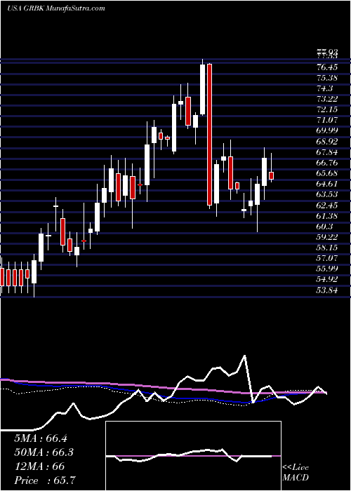  weekly chart GreenBrick