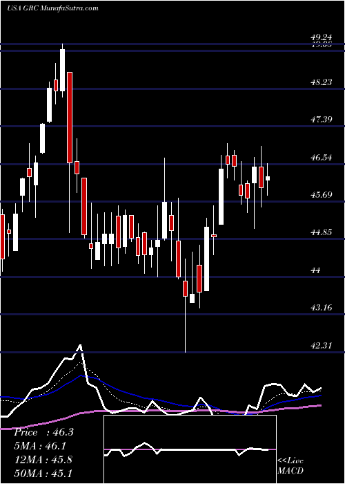  Daily chart GormanRupp