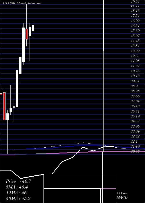  monthly chart GormanRupp