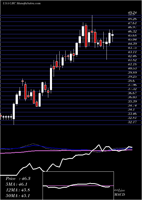  weekly chart GormanRupp