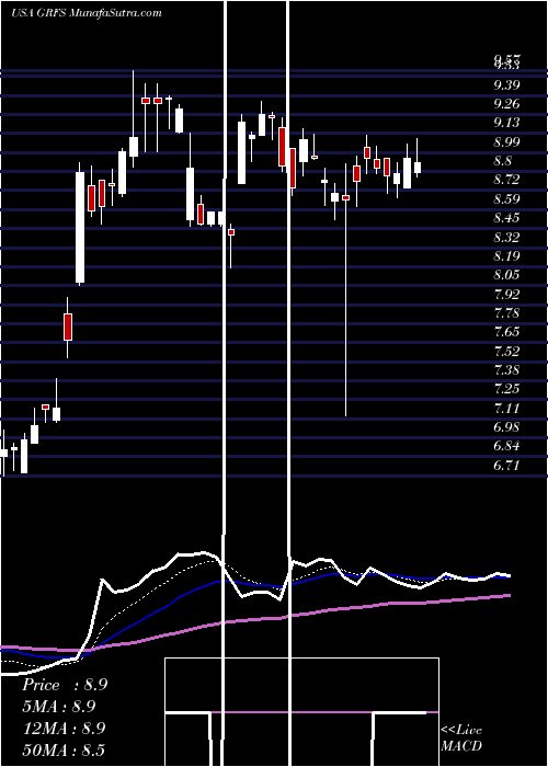  Daily chart GrifolsS