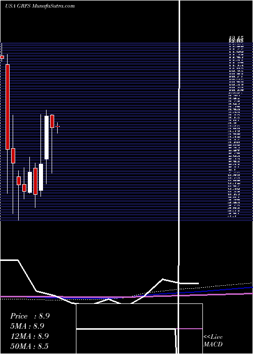  monthly chart GrifolsS