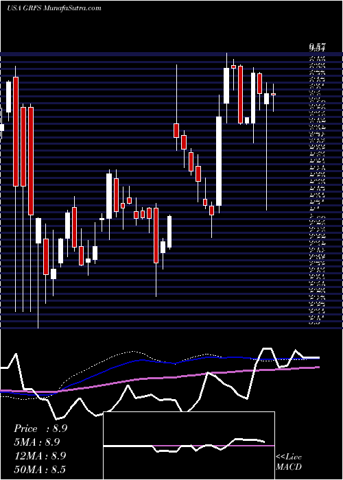  weekly chart GrifolsS