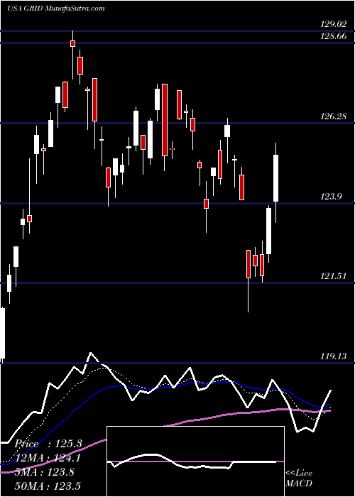  Daily chart First Trust NASDAQ Clean Edge Smart Grid Infrastructure Index 