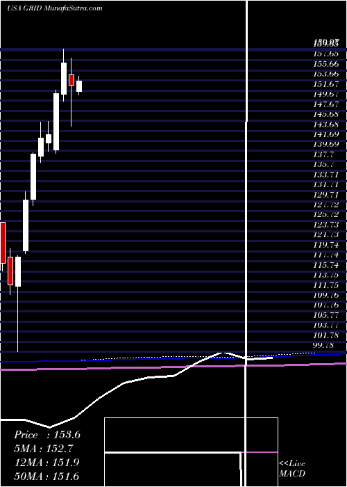  monthly chart FirstTrust