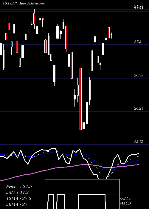  Daily chart Grindrod Shipping Holdings Ltd.