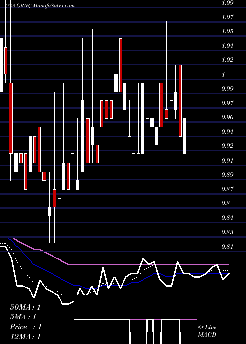  Daily chart Greenpro Capital Corp.