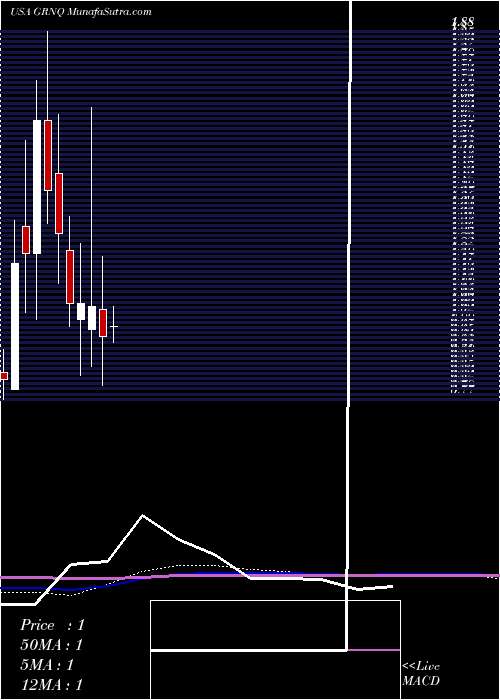  monthly chart GreenproCapital