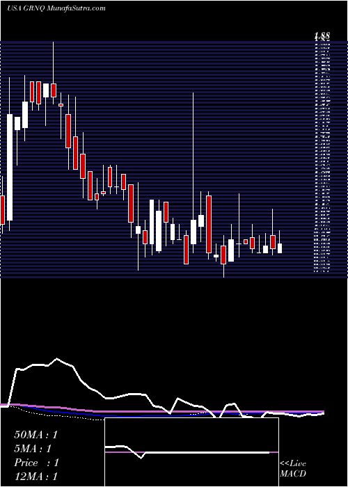  weekly chart GreenproCapital