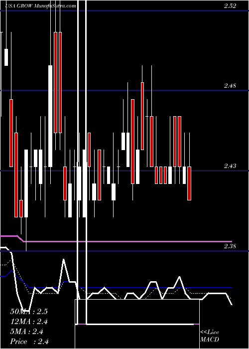  Daily chart U.S. Global Investors, Inc.