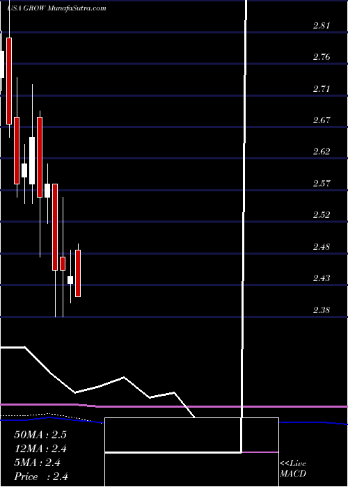  monthly chart US