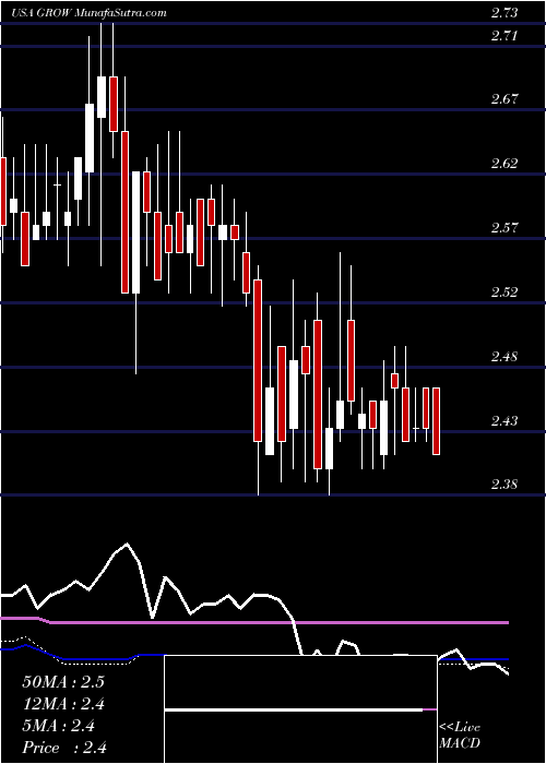  weekly chart US