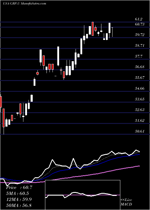  Daily chart GraniteReal