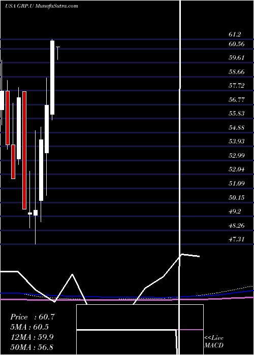  monthly chart GraniteReal