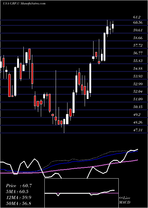  weekly chart GraniteReal