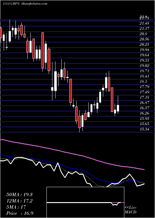  Daily chart Groupon, Inc.