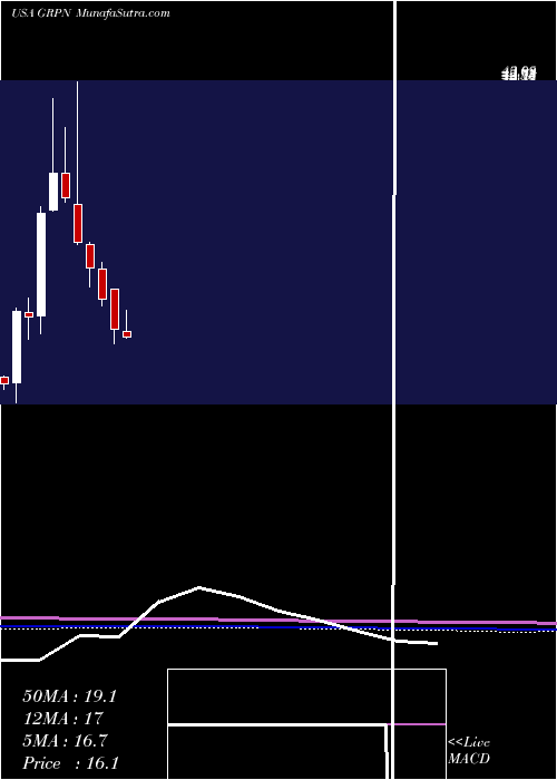  monthly chart GrouponInc