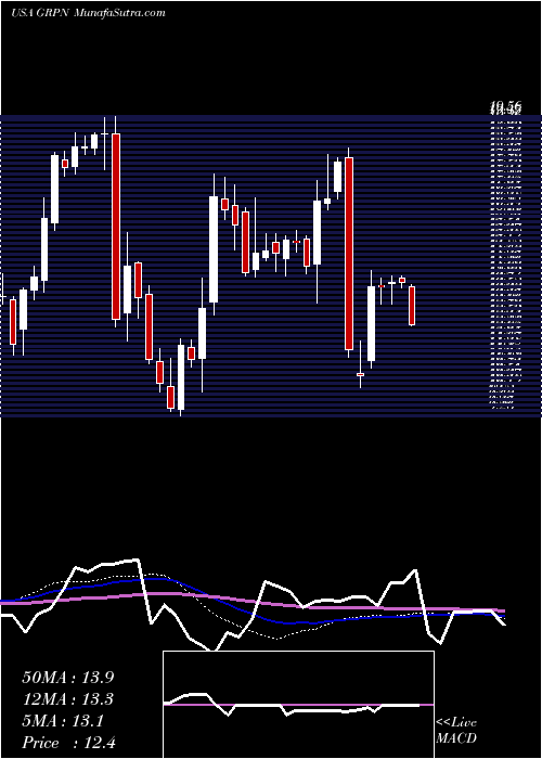  weekly chart GrouponInc