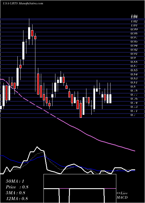  Daily chart GritstoneOncology