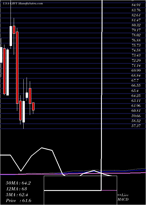  monthly chart GravityCo