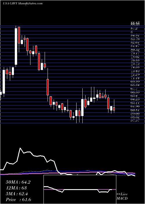  weekly chart GravityCo