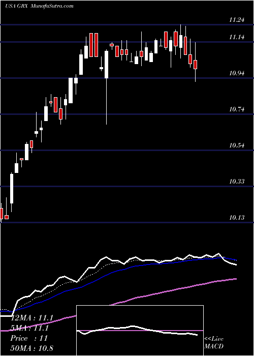  Daily chart The Gabelli Healthcare & Wellness Trust