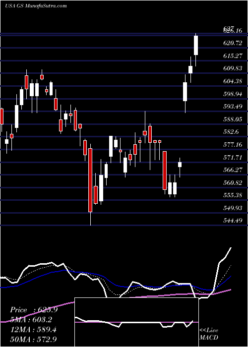  Daily chart GoldmanSachs