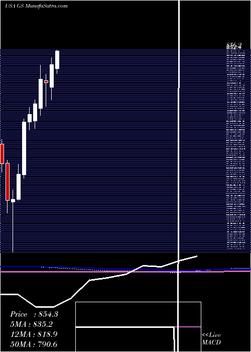  monthly chart GoldmanSachs