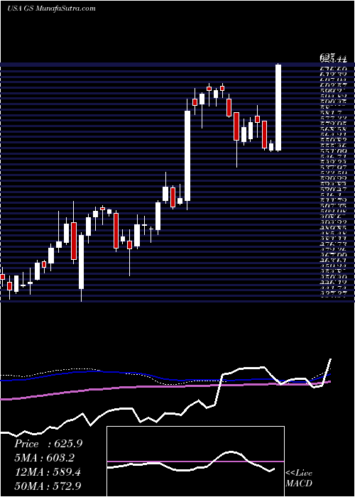  weekly chart GoldmanSachs