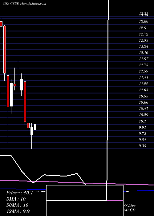  monthly chart GoldmanSachs