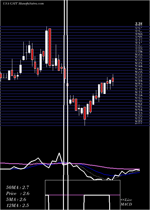  Daily chart GsiTechnology