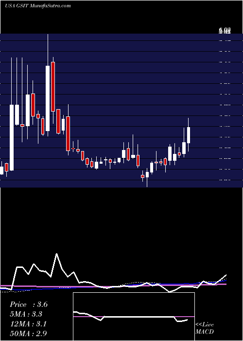  weekly chart GsiTechnology