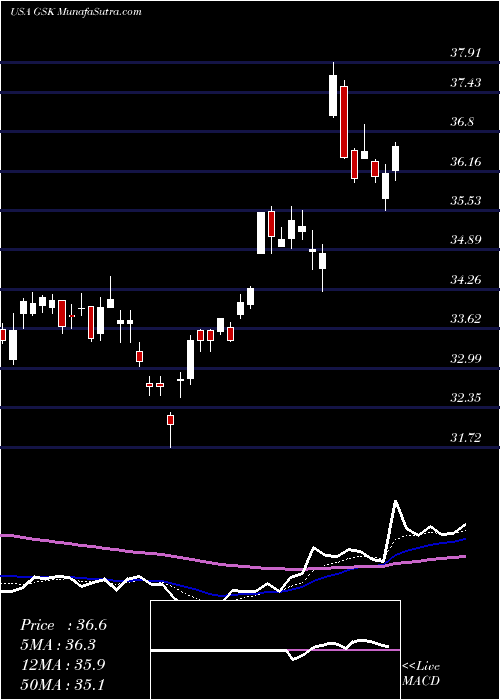  Daily chart GlaxosmithklinePlc