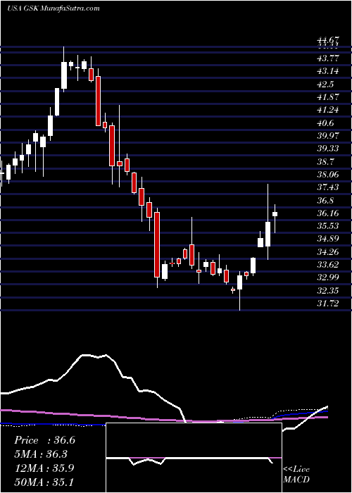  weekly chart GlaxosmithklinePlc