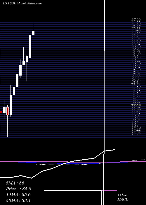  monthly chart GlobalShip