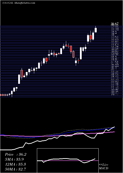  weekly chart GlobalShip